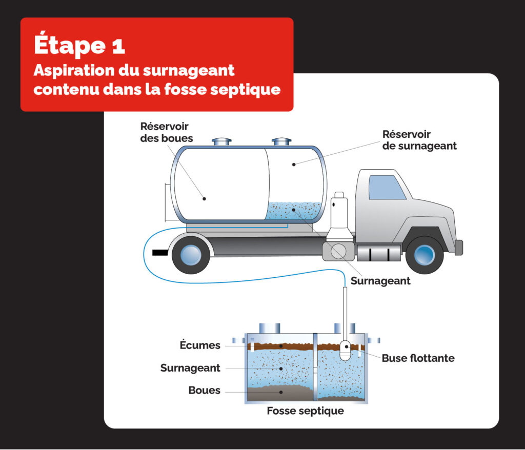Graphique d'une étape de pompage par Septique DD